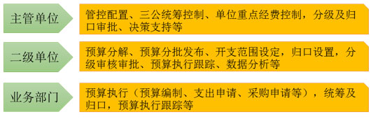 元內(nèi)控系統(tǒng)支持多組織層級，統(tǒng)分結(jié)合