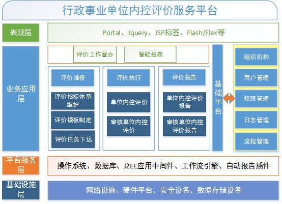 元內(nèi)控評價(jià)系統(tǒng)系統(tǒng)結(jié)構(gòu)